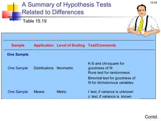 A Summary of Hypothesis Tests
                                                                           15-94


      Related to Differences
       Table 15.19




 Sample      Application Level of Scaling Test/Comments

One Sample

                                        K-S and chi-square for
One Sample   Distributions Nonmetric    goodness of fit
                                        Runs test for randomness
                                        Binomial test for goodness of
                                        fit for dichotomous variables

One Sample   Means        Metric        t test, if variance is unknown
                                        z test, if variance is known




                                                                         Contd.
 