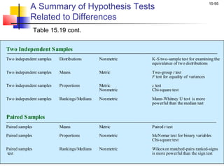 A Summary of Hypothesis Tests
                                                                                            15-95


             Related to Differences
                 Table 15.19 cont.


Two Independent Samples
Two independent samples   Distributions      Nonmetric   K-S two-sample test for examining the
                                                         equivalence of two distributions

Two independent samples   Means              Metric      Two-group t test
                                                         F test for equality of variances

Two independent samples   Proportions        Metric      z test
                                             Nonmetric   Chi-square test

Two independent samples   Rankings/Medians   Nonmetric   Mann-Whitney U test is more
                                                         powerful than the median test


Paired Samples
Paired samples            Means              Metric      Paired t test

Paired samples            Proportions        Nonmetric   McNemar test for binary variables
                                                         Chi-square test

Paired samples            Rankings/Medians   Nonmetric   Wilcoxon matched-pairs ranked-signs
 test                                                    is more powerful than the sign test
 