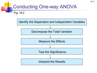 16-11


Conducting One-way ANOVA
Fig. 16.2


    Identify the Dependent and Independent Variables


             Decompose the Total Variation


                  Measure the Effects


                  Test the Significance


                  Interpret the Results
 
