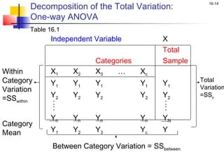 Decomposition of the Total Variation:
                                                           16-14


        One-way ANOVA
        Table 16.1
              Independent Variable             X
                                               Total
                           Categories          Sample
Within        X1     X2    X3    …       Xc
Category      Y1     Y1    Y1            Y1    Y1       Total
Variation                                               Variation
=SSwithin     Y2     Y2    Y2            Y2    Y2       =SSy
              :                                :
              :                                :
              Yn     Yn    Yn            Yn    YN
Category
Mean          Y1     Y2    Y3            Yc    Y

               Between Category Variation = SSbetween
 