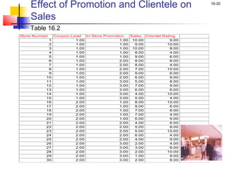 Effect of Promotion and Clientele on                                       16-20


    Sales
    Table 16.2
Store Num ber    Coupon Level  In-Store Prom otion   Sales Clientel Rating
             1            1.00                  1.00 10.00              9.00
             2            1.00                  1.00   9.00           10.00
             3            1.00                  1.00 10.00              8.00
             4            1.00                  1.00   8.00             4.00
             5            1.00                  1.00   9.00             6.00
             6            1.00                  2.00   8.00             8.00
             7            1.00                  2.00   8.00             4.00
             8            1.00                  2.00   7.00           10.00
             9            1.00                  2.00   9.00             6.00
            10            1.00                  2.00   6.00             9.00
            11            1.00                  3.00   5.00             8.00
            12            1.00                  3.00   7.00             9.00
            13            1.00                  3.00   6.00             6.00
            14            1.00                  3.00   4.00           10.00
            15            1.00                  3.00   5.00             4.00
            16            2.00                  1.00   8.00           10.00
            17            2.00                  1.00   9.00             6.00
            18            2.00                  1.00   7.00             8.00
            19            2.00                  1.00   7.00             4.00
            20            2.00                  1.00   6.00             9.00
            21            2.00                  2.00   4.00             6.00
            22            2.00                  2.00   5.00             8.00
            23            2.00                  2.00   5.00           10.00
            24            2.00                  2.00   6.00             4.00
            25            2.00                  2.00   4.00             9.00
            26            2.00                  3.00   2.00             4.00
            27            2.00                  3.00   3.00             6.00
            28            2.00                  3.00   2.00           10.00
            29            2.00                  3.00   1.00             9.00
            30            2.00                  3.00   2.00             8.00
 