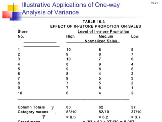 Illustrative Applications of One-way
                                                                 16-21


  Analysis of Variance
                               TABLE 16.3
                EFFECT OF IN-STORE PROMOTION ON SALES
Store                        Level of In-store Promotion
No.                    High              Medium          Low
                                Normalized Sales
   _________________
1                      10                8               5
2                      9                 8               7
3                      10                7               6
4                      8                 9               4
5                      9                 6               5
6                      8                 4               2
7                      9                 5               3
8                      7                 5               2
9                      7                 6               1
10                     6                 4               2
_____________________________________________________
 
Column Totals   Y      83                62              37
Category means:   j    83/10             62/10           37/10
            Y          = 8.3             = 6.2           = 3.7
 
