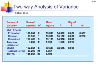 16-33


     Two-way Analysis of Variance
       Table 16.4


Source of          Sum of         Mean              Sig. of
Variation          squares   df   square     F        F        ω2
Main Effects
 Promotion         106.067   2    53.033   54.862   0.000     0.557
 Coupon             53.333   1    53.333   55.172   0.000     0.280
 Combined          159.400   3    53.133   54.966   0.000
Two-way              3.267   2    1.633     1.690   0.226
interaction
Model              162.667 5      32.533   33.655   0.000
Residual (error)    23.200 24     0.967
TOTAL              185.867 29     6.409
 