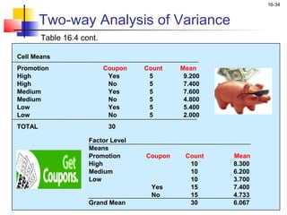 16-34


        Two-way Analysis of Variance
        Table 16.4 cont.

Cell Means
Promotion                  Coupon   Count    Mean
High                        Yes      5        9.200
High                        No       5        7.400
Medium                      Yes      5        7.600
Medium                      No       5        4.800
Low                         Yes      5        5.400
Low                         No       5        2.000
TOTAL                       30

                     Factor Level
                     Means
                     Promotion      Coupon    Count   Mean
                     High                      10     8.300
                     Medium                    10     6.200
                     Low                       10     3.700
                                     Yes       15     7.400
                                     No        15     4.733
                     Grand Mean                30     6.067
 