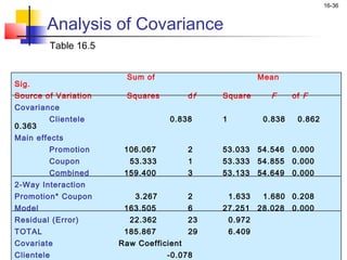 16-36


        Analysis of Covariance
            Table 16.5


                          Sum of                            Mean
Sig.
Source of Variation       Squares          df   Square         F     of F
Covariance
        Clientele                    0.838      1            0.838    0.862
0.363
Main effects
        Promotion         106.067          2    53.033      54.546   0.000
        Coupon             53.333          1    53.333      54.855   0.000
        Combined          159.400          3    53.133      54.649   0.000
2-Way Interaction
Promotion* Coupon           3.267          2        1.633    1.680 0.208
Model                     163.505          6    27.251      28.028   0.000
Residual (Error)           22.362          23       0.972
TOTAL                     185.867          29       6.409
Covariate                Raw Coefficient
Clientele                           -0.078
 