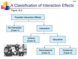 16-38


  A Classification of Interaction Effects
   Figure 16.3


       Possible Interaction Effects



No Interaction                   Interaction
  (Case 1)


                     Ordinal
                                               Disordinal
                    (Case 2)



                                Noncrossover                Crossover
                                  (Case 3)                   (Case 4)
 