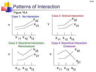 16-39


    Patterns of Interaction
    Figure 16.4
  Case 1: No Interaction                  Case 2: Ordinal Interaction
                   X                                       X
                     22                                      22
Y                  X              Y                              X
                      21                                              21



      X        X        X                    X     X     X
          11       12    13                   11     12 13
Case 3: Disordinal Interaction:           Case 4: Disordinal Interaction:
        Noncrossover                               Crossover
                     X                                        X
                       22                                       22
Y                     X               Y
                        21
                                                                      X
                                                                       21

      X        X        X                     X        X        X
          11       12    13                       11       12    13
 