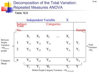 Decomposition of the Total Variation:
                                                                                             16-45


             Repeated Measures ANOVA
             Table 16.6

                      Independent Variable                         X
              Subject              Categories
              Total
              No.                                                               Sample
                     X1         X2          X3          …          Xc
Between
People        1      Y11        Y12         Y13                    Y1c          Y1
Variation                                                                                Total
=SSbetween                                                                               Variation
people
              2      Y21        Y22         Y23                    Y2c          Y2       =SSy



Category      n      Yn1        Yn2         Yn3                    Ync          YN
Mean
                     Y1         Y2          Y3                     Yc           Y
                           Within People Category Variation = SSwithin people
 