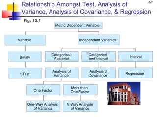 Relationship Amongst Test, Analysis of
                                                                              16-7


     Variance, Analysis of Covariance, & Regression
       Fig. 16.1
                            Metric Dependent Variable


One Variable
    Independent                          Independent More
                                              One or Variables



                       Categorical:           Categorical
     Binary                                                        Interval
                        Factorial             and Interval


                           Analysis of        Analysis of
     t Test                Variance           Covariance         Regression


                                     More than
              One Factor             One Factor


         One-Way Analysis          N-Way Analysis
            of Variance              of Variance
 