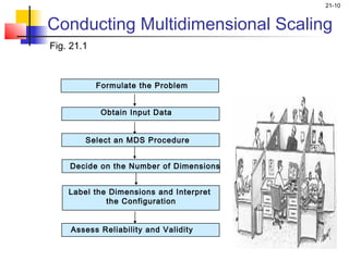 21-10


Conducting Multidimensional Scaling
Fig. 21.1



            Formulate the Problem


             Obtain Input Data


        Select an MDS Procedure


    Decide on the Number of Dimensions


    Label the Dimensions and Interpret
             the Configuration


     Assess Reliability and Validity
 