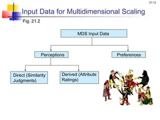 21-12


    Input Data for Multidimensional Scaling
     Fig. 21.2

                                  MDS Input Data



                 Perceptions                       Preferences



Direct (Similarity        Derived (Attribute
Judgments)                Ratings)
 