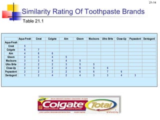 21-14


                Similarity Rating Of Toothpaste Brands
                 Table 21.1


              Aqua-Fresh   Crest   Colgate   Aim   Gleem   Macleans   Ultra Brite   Close-Up   Pepsodent Dentagard
Aqua-Fresh
   Crest          5
 Colgate          6         7
   Aim            4         6         6
  Gleem           2         3         4       5
 Macleans         3         3         4       4      5
Ultra Brite       2         2         2       3      5        5
 Close-Up         2         2         2       2      6        5           6
Pepsodent         2         2         2       2      6        6           7            6
Dentagard         1         2         4       2      4        3           3            4          3
 