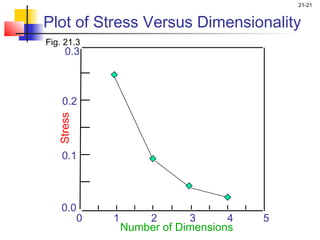 21-21


Plot of Stress Versus Dimensionality
Fig. 21.3
     0.3



    0.2
  Stress




    0.1



    0.0
       0    1       2       3      4   5
                Number of Dimensions
 