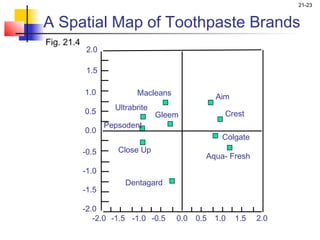 21-23


A Spatial Map of Toothpaste Brands
Fig. 21.4
             2.0

             1.5

            1.0            Macleans             Aim
            0.5      Ultrabrite
                                  Gleem           Crest
                   Pepsodent
            0.0
                                                  Colgate
            -0.5      Close Up
                                              Aqua- Fresh
            -1.0
                        Dentagard
            -1.5

            -2.0
               -2.0 -1.5 -1.0 -0.5    0.0   0.5 1.0   1.5   2.0
 