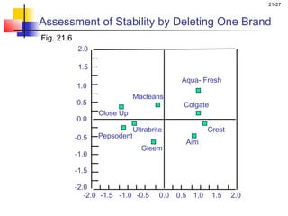 21-27


Assessment of Stability by Deleting One Brand
Fig. 21.6
             2.0

             1.5
                                             Aqua- Fresh
            1.0
                               Macleans
            0.5                               Colgate
                   Close Up
            0.0
                               Ultrabrite             Crest
            -0.5   Pepsodent
                                              Aim
                                 Gleem
            -1.0

            -1.5

            -2.0
               -2.0 -1.5 -1.0 -0.5      0.0 0.5 1.0     1.5   2.0
 