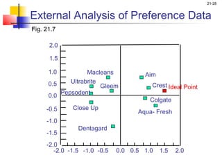 21-28


External Analysis of Preference Data
Fig. 21.7

      2.0

      1.5

      1.0          Macleans           Aim
      0.5    Ultrabrite
                        Gleem           Crest Ideal Point
          Pepsodent
      0.0
                                        Colgate
     -0.5     Close Up
                                    Aqua- Fresh
     -1.0
                Dentagard
     -1.5
     -2.0
        -2.0 -1.5 -1.0 -0.5   0.0 0.5 1.0   1.5   2.0
 