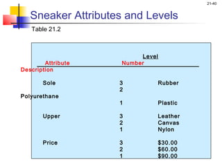 21-40


   Sneaker Attributes and Levels
   Table 21.2



                         Level
        Attribute   Number
Description

       Sole         3            Rubber
                    2
Polyurethane
                    1            Plastic

       Upper        3            Leather
                    2            Canvas
                    1            Nylon

       Price        3            $30.00
                    2            $60.00
                    1            $90.00
 