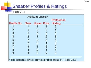 21-44


     Sneaker Profiles & Ratings
     Table 21.4
                   Attribute Levels a
                                     Preference
Profile No.       Sole   Upper Price Rating
  1                1      1      1     9
  2                1      2      2     7
  3                1      3      3     5
  4                2      1      2     6
  5                2      2      3     5
  6                2      3      1     6
  7                3      1      3     5
  8                3      2      1     7
  9                3      3      2     6

a
    The attribute levels correspond to those in Table 21.2
 