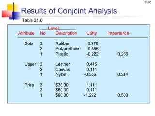 21-53


 Results of Conjoint Analysis
  Table 21.6
                Level
Attribute   No.    Description     Utility   Importance

   Sole     3      Rubber           0.778
            2      Polyurethane    -0.556
            1      Plastic         -0.222        0.286

   Upper 3         Leather         0.445
         2         Canvas          0.111
         1         Nylon          -0.556         0.214

   Price    3      $30.00          1.111
            2      $60.00          0.111
            1      $90.00         -1.222         0.500
 