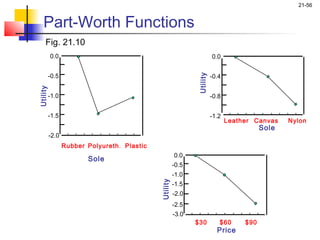 21-56


   Part-Worth Functions
     Fig. 21.10
          0.0                                                            0.0


          -0.5                                                           -0.4




                                                               Utility
Utility




          -1.0                                                           -0.8


          -1.5                                                           -1.2
                                                                                Leather Canvas    Nylon
                                                                                           Sole
          -2.0
                 Rubber Polyureth . Plastic
                                                        0.0
                         Sole
                                                        -0.5
                                                        -1.0
                                              Utility

                                                        -1.5
                                                        -2.0
                                                        -2.5
                                                        -3.0
                                                               $30          $60      $90
                                                                           Price
 