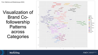 From: Malhotra and Bhattacharyya (2022)
Americanair
Delta
Spiritairlines
Emirates
United
Starbucks
Louisvuitton
Spacex
Facebook
Disney
Nfl
Microsoft
Expedia
Intel
Disneycruise
Fourseasons
Hilton
Hyatt
Radisson
Ritzcarlton
Westin
Burberry
Chanel
Uber
Amazon
Victoriassecret
Carnivalcruise
Royalcaribbean
Sierranevada
Netflix
Audi
Bmw
Lamborghini
Mercedesbenz
Armani
Fifa
Sony
Nokia
Skype
Tagheuer
Wimbledon
Samueladams
Subway
Mcdonalds
Ikea
Craigslist
Wayfair
Olympics
Pinterest
Tesla
Honda
Apple
Htc
Lenovo
Accenture
Budlight
Budweiser
Cocacola
Pepsi
Kfc
Redbull
Spotify
Chickfila
Tacobell
Oreo
Bestbuy
Guinness
Urbandecay
Lays
Walmart
Tropicana
Cheesecake
Godiva
Lindt
Snickers
Sunchips
Hersheys
Lipton Dasani
Paypal
Homedepot
Tjmaxx
Safeway
Sears
Walgreens
Adidas
Reebok
Colgate
Neutrogena
Blackberry
Ebay
Philips
Xerox
Yahoo
Menards
Hulu
Jeep
Infiniti
Mazda
Bulova
Tagheuer
Tissot
Rolex
Cisco
Armaniwatches
Salesforce
Us Open
Adobe
Logitech
Box
Dropbox
Oculus
Azure
Gap
Bananarepublic
Ralphlauren
Prada
Sephora Thebodyshop
Illustrator
−15
−10
−5
0
5
10
−10 0 10
x
y
Category
a
a
a
a
a
a
a
a
a
a
a
a
a
a
Airlines
Automotive
Beer
Cruise
Dining
FoodBeverages
Lodging
LuxuryGoods
Media
Miscellaneous
Retail
Sports
Technology
Travel
Visualization of
Brand Co-
followership
Patterns
across
Categories
 