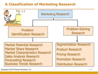 1-13
Copyright © 2010 Pearson Education, Inc.
A Classification of Marketing Research
Marketing Research
Problem
Identification Research
Problem-Solving
Research
Market Potential Research
Market Share Research
Market Characteristics Research
Sales Analysis Research
Forecasting Research
Business Trends Research
Segmentation Research
Product Research
Pricing Research
Promotion Research
Distribution Research
Fig. 1.1
 