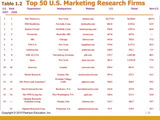 1-26
Copyright © 2010 Pearson Education, Inc.
U.S. Rank Organization Headquarters Website U.S. Global Non-U.S.
2007 2006
Table 1.2 Top 50 U.S. Marketing Research Firms
1 1 The Nielsen Co. New York nielsen.com $2,173.0 $4,220.0 48.5%
2 2 IMS Health Inc. Norwalk, Conn. imshealth.com 801.0 2,192.6 63.5
3 3 Kantar Group* Fairfield, Conn. kantargroup.com 526.8 1,551.4 66.0
4 5 Westat Inc. Rockville, MD westat.com 467.8 467.8 —
5 4 IRI Chicago infores.com 441.0 702.0 37.2
6 6 TNS U.S. New York tnsglobal.com 379.8 2,137.2 82.2
7 7 Arbitron Inc. New York arbitron.com 338.5 352.1 3.9
8 8 GfK AG USA Nuremberg, Germany gfk.com 319.7 1,603.00 80.1
9 9 Ipsos New York ipsos-na.com 281.2 1,270.30 77.9
10 10 Synovate London synovate.com 250.4 867.0 71.1
11 11 Maritz Research Fenton, Mo. maritzresearch.com 187.4 223.3 16.1
12 13 J.D. Power and Associates*
Westlake Village,
Calif. jdpower.com 184.5 260.5 29.2
13 12 Harris Interactive Inc. Rochester, N.Y. harrisinteractive.com 161.0 227.0 29.1
14 14 The NPD Group Inc. Port Washington, N.Y. npd.com 160.4 211.1 24.0
15 —
Opinion Research/
Guideline Group Omaha, Neb. infousa.com 124.7 206.7 39.7
15 Opinion Research Corp. Princeton, N.J. opinionresearch.com 97.5 179.5 45.7
 
