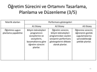 Öğretim Sürecini ve Ortamını Tasarlama,
Planlama ve Düzenleme (3/5)
15
Yeterlik alanları Performans göstergeleri
A1 Düzey A2 Düzey A3 Düzey
Öğretime uygun
planlama yapabilme
Bilişim teknolojileri
programının
seviyelerine ve
seviyelerin,
basamaklarına göre
öğretim sürecini
planlar.
Öğretim sürecini,
bilişim teknolojileri
programından seçilen
seviyenin performans
göstergelerini dikkate
alarak planlar.
Öğrenme sürecini,
öğrenenin günlük
uygulamalarına
yansıtabileceği
şekilde planlar.
 