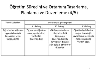 Öğretim Sürecini ve Ortamını Tasarlama,
Planlama ve Düzenleme (4/5)
16
Yeterlik alanları Performans göstergeleri
A1 Düzey A2 Düzey A3 Düzey
Öğretim hedeflerine
uygun teknolojik
kaynakları seçip
kullanabilme
Öğrenme –öğretme
amaçlı geliştirilmiş
yazılımları
değerlendirir.
Okul çevresinde var
olan teknolojik
kaynakları
değerlendirir. Bu
kaynakları dikkate
alan eğitsel etkinlikler
düzenler.
Öğretim hedeflerine
uygun teknolojik
kaynakların seçiminde
meslektaşlarına
yardım eder.
 