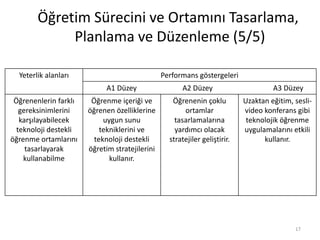 Öğretim Sürecini ve Ortamını Tasarlama,
Planlama ve Düzenleme (5/5)
17
Yeterlik alanları Performans göstergeleri
A1 Düzey A2 Düzey A3 Düzey
Öğrenenlerin farklı
gereksinimlerini
karşılayabilecek
teknoloji destekli
öğrenme ortamlarını
tasarlayarak
kullanabilme
Öğrenme içeriği ve
öğrenen özelliklerine
uygun sunu
tekniklerini ve
teknoloji destekli
öğretim stratejilerini
kullanır.
Öğrenenin çoklu
ortamlar
tasarlamalarına
yardımcı olacak
stratejiler geliştirir.
Uzaktan eğitim, sesli-
video konferans gibi
teknolojik öğrenme
uygulamalarını etkili
kullanır.
 