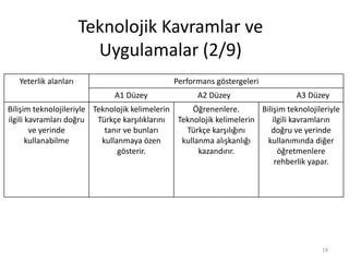 Teknolojik Kavramlar ve
Uygulamalar (2/9)
19
Yeterlik alanları Performans göstergeleri
A1 Düzey A2 Düzey A3 Düzey
Bilişim teknolojileriyle
ilgili kavramları doğru
ve yerinde
kullanabilme
Teknolojik kelimelerin
Türkçe karşılıklarını
tanır ve bunları
kullanmaya özen
gösterir.
Öğrenenlere.
Teknolojik kelimelerin
Türkçe karşılığını
kullanma alışkanlığı
kazandırır.
Bilişim teknolojileriyle
ilgili kavramların
doğru ve yerinde
kullanımında diğer
öğretmenlere
rehberlik yapar.
 