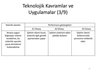 Teknolojik Kavramlar ve
Uygulamalar (3/9)
20
Yeterlik alanları Performans göstergeleri
A1 Düzey A2 Düzey A3 Düzey
Amaca uygun
bilgisayar sistemi
kurabilme, bu
sistemle uyumlu
çevre birimlerini
kullanabilme
İşletim sitemi kurar,
sistemle ilgili gerekli
ayarlamaları yapar
İşletim sistemini etkin
şekilde kullanır.
İşletim sitemi
kullanımında
çevresine rehberlik
eder.
 