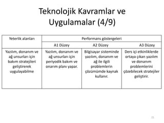 Teknolojik Kavramlar ve
Uygulamalar (4/9)
21
Yeterlik alanları Performans göstergeleri
A1 Düzey A2 Düzey A3 Düzey
Yazılım, donanım ve
ağ unsurları için
bakım stratejileri
geliştirerek
uygulayabilme
Yazılım, donanım ve
ağ unsurları için
periyodik bakım ve
onarım planı yapar.
Bilgisayar sisteminde
yazılım, donanım ve
ağ ile ilgili
problemlerin
çözümümde kaynak
kullanır.
Ders içi etkinliklerde
ortaya çıkan yazılım
ve donanım
problemlerini
çözebilecek stratejiler
geliştirir.
 