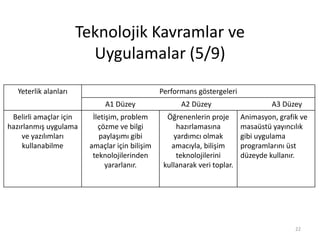 Teknolojik Kavramlar ve
Uygulamalar (5/9)
22
Yeterlik alanları Performans göstergeleri
A1 Düzey A2 Düzey A3 Düzey
Belirli amaçlar için
hazırlanmış uygulama
ve yazılımları
kullanabilme
İletişim, problem
çözme ve bilgi
paylaşımı gibi
amaçlar için bilişim
teknolojilerinden
yararlanır.
Öğrenenlerin proje
hazırlamasına
yardımcı olmak
amacıyla, bilişim
teknolojilerini
kullanarak veri toplar.
Animasyon, grafik ve
masaüstü yayıncılık
gibi uygulama
programlarını üst
düzeyde kullanır.
 