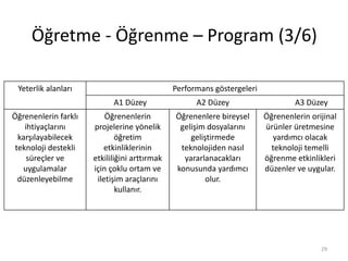 Öğretme - Öğrenme – Program (3/6)
29
Yeterlik alanları Performans göstergeleri
A1 Düzey A2 Düzey A3 Düzey
Öğrenenlerin farklı
ihtiyaçlarını
karşılayabilecek
teknoloji destekli
süreçler ve
uygulamalar
düzenleyebilme
Öğrenenlerin
projelerine yönelik
öğretim
etkinliklerinin
etkililiğini arttırmak
için çoklu ortam ve
iletişim araçlarını
kullanır.
Öğrenenlere bireysel
gelişim dosyalarını
geliştirmede
teknolojiden nasıl
yararlanacakları
konusunda yardımcı
olur.
Öğrenenlerin orijinal
ürünler üretmesine
yardımcı olacak
teknoloji temelli
öğrenme etkinlikleri
düzenler ve uygular.
 