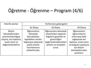 Öğretme - Öğrenme – Program (4/6)
30
Yeterlik alanları Performans göstergeleri
A1 Düzey A2 Düzey A3 Düzey
Bilişim
teknolojilerinden
yararlanarak bilgiye
ulaşma, veri toplama,
analiz etme ve
değerlendirebilme
Öğrenenlerin
teknolojik
kaynaklardan
topladıkları verileri
bilgisayara aktararak
çeşitli ürünler
hazırlamasına
rehberlik eder.
Öğrenenlere teknolojik
ortamlardan toplanan
bilgilerin geçerlilik ve
güvenirliğini
değerlendirebilecekleri
yöntem ve stratejiler
sunar.
Öğrenenlerin
öğrenmelerini
arttırmaya katkı
sağlayacak veri
toplama, analiz etme
ve bulguları paylaşma
için bilişim
teknolojilerinden
yararlanır.
 
