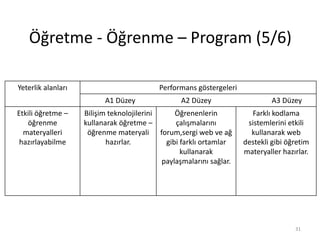 Öğretme - Öğrenme – Program (5/6)
31
Yeterlik alanları Performans göstergeleri
A1 Düzey A2 Düzey A3 Düzey
Etkili öğretme –
öğrenme
materyalleri
hazırlayabilme
Bilişim teknolojilerini
kullanarak öğretme –
öğrenme materyali
hazırlar.
Öğrenenlerin
çalışmalarını
forum,sergi web ve ağ
gibi farklı ortamlar
kullanarak
paylaşmalarını sağlar.
Farklı kodlama
sistemlerini etkili
kullanarak web
destekli gibi öğretim
materyaller hazırlar.
 