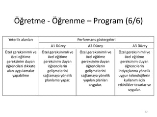 Öğretme - Öğrenme – Program (6/6)
32
Yeterlik alanları Performans göstergeleri
A1 Düzey A2 Düzey A3 Düzey
Özel gereksinimli ve
özel eğitime
gereksinim duyan
öğrencileri dikkate
alan uygulamalar
yapabilme
Özel gereksinimli ve
özel eğitime
gereksinim duyan
öğrencilerin
gelişmelerini
sağlamaya yönelik
planlama yapar.
Özel gereksinimli ve
özel eğitime
gereksinim duyan
öğrencilerin
gelişmelerini
sağlamaya yönelik
yapılan planları
uygular.
Özel gereksinimli ve
özel eğitime
gereksinim duyan
öğrencilerin
ihtiyaçlarına yönelik
uygun teknolojilerin
kullanımı için
etkinlikler tasarlar ve
uygular.
 