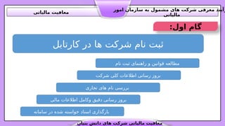 ‫بنیان‬ ‫دانش‬ ‫های‬ ‫شرکت‬ ‫مالیاتی‬ ‫معافیت‬
‫امور‬ ‫سازمان‬ ‫به‬ ‫مشمول‬ ‫های‬ ‫شرکت‬ ‫معرفی‬ ‫رآیند‬
‫مالیاتی‬
‫مالیاتی‬ ‫معافیت‬
:‫اول‬ ‫گام‬
‫کارتابل‬ ‫در‬ ‫ها‬ ‫شرکت‬ ‫نام‬ ‫ثبت‬
‫نام‬ ‫ثبت‬ ‫راهنمای‬ ‫و‬ ‫قوانین‬ ‫مطالعه‬
‫مالی‬ ‫اطالعات‬ ‫وکامل‬ ‫دقیق‬ ‫رسانی‬ ‫بروز‬
‫سامانه‬ ‫در‬ ‫شده‬ ‫خواسته‬ ‫اسناد‬ ‫بارگذاری‬
‫تجاری‬ ‫های‬ ‫نام‬ ‫بررسی‬
‫شرکت‬ ‫کلی‬ ‫اطالعات‬ ‫رسانی‬ ‫بروز‬
 