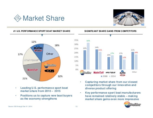 malibu boats market share malibu boats investor presentation icr january 2016 malibu boats market share malibu boats investor presentation icr january 2016