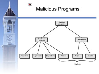 Malicious Programs 
 