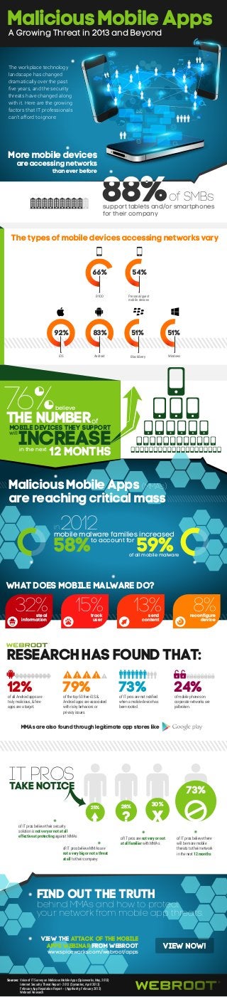 Malicious Mobile Apps

A Growing Threat in 2013 and Beyond

The workplace technology
landscape has changed
dramatically over the past
ﬁve years, and the security
threats have changed along
with it. Here are the growing
factors that IT professionals
can't afford to ignore:

More mobile devices

are accessing networks
than ever before

of SMBs

support tablets and/or smartphones
for their company

The types of mobile devices accessing networks vary

66%

54%

BYOD

Personal/guest
mobile devices

92%

83%

51%

51%

iOS

Android

BlackBerry

Windows

76%
The number
believe

of
Mobile Devices They Support

will

INCREASE
12 MONTHS

in the next

Malicious Mobile Apps (MMAs)
are reaching critical mass

2012
58%

in

mobile malware families increased
to account for

59%

of all mobile malware

What does mobile malware do?

32%

15%

steal
information

13%

track
user

8%

send
content

reconﬁgure
device

RESEARCH HAS FOUND THAT:
12%

of all Android apps are
truly malicious, & free
apps are a target.

79%

of the top 50 free iOS &
Android apps are associated
with risky behaviors or
privacy issues.

73%

24%

of IT pros are not notiﬁed
when a mobile device has
been rooted.

of mobile phones on
corporate networks are
jailbroken.

MMAs are also found through legitimate app stores like

IT PROS

73%
25%

of IT pros believe their security
solution is not very or not at all
effective at protecting against MMAs
of IT pros believe MMAs are
not a very big or not a threat
at all to their company

28%

?

30%

x

of IT pros are not very or not
at all familiar with MMAs

of IT pros believe there
will be more mobile
threats to their network
in the next 12 months

Find out the truth

behind MMAs and how to protect
your network from mobile app threats.
View the ATTACk of the mobile
apps webinar from webroot
www.spiceworks.com/webroot/apps

Sources: Voice of IT Survey on Malicious Mobile Apps (Spiceworks, May, 2013)
Internet Security Threat Report - 2013 (Symantec, April 2013)
February App Reputation Report – (Appthority, February 2013)
Webroot Research

View now!

 