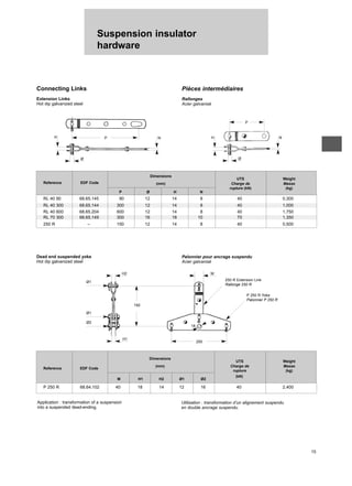 Suspension insulator
hardware
15
Dead end suspended yoke
Hot dip galvanized steel
Palonnier pour ancrage suspendu
Acier galvanisé
Reference EDF Code
Dimensions
UTS Weight
(mm) Charge de Masse
rupture (kN) (kg)
P Ø H N
RL 40 90 68.65.145 90 12 14 8 40 0,300
RL 40 300 68.65.144 300 12 14 8 40 1,000
RL 40 600 68.65.204 600 12 14 8 40 1,750
RL 70 300 68.65.149 300 16 18 10 70 1,350
250 R – 150 12 14 8 40 0,500
Connecting Links
Extension Links
Hot dip galvanized steel
Pièces intermédiaires
Rallonges
Acier galvanisé
Reference EDF Code
Dimensions
UTS Weight
(mm) Charge de Masse
rupture (kg)
M H1 H2 Ø1 Ø2
(kN)
P 250 R 68.64.102 40 18 14 12 16 40 2,400
N N
P
Ø Ø
H H
P
Application : transformation of a suspension
into a suspended dead-ending.
Utilisation : transformation d’un alignement suspendu
en double ancrage suspendu.
H2
Ø1
192
250
18
H1
250 R Extension Link
Rallonge 250 R
M
Ø1
Ø2
P 250 R Yoke
Palonnier P 250 R
 