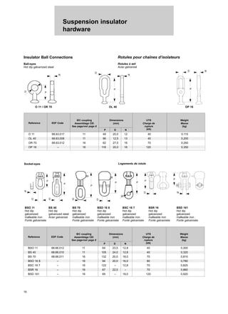 Suspension insulator
hardware
16
Reference EDF Code
IEC coupling Dimensions UTS Weight
Assemblage CEI (mm) Charge de Masse
See page/voir page 8 rupture (kg)
(kN)
P D N
O 11 68.63.017 11 49 20,0 12 40 0,110
OL 40 68.63.008 11 96 12,5 13 40 0,200
OR 70 68.63.012 16 62 27,0 16 70 0,260
OP 16 – 16 118 20,0 16 120 0,350
Insulator Ball Connections
Ball-eyes
Hot dip galvanized steel
Rotules pour chaînes d’isolateurs
Rotules à œil
Acier galvanisé
Socket-eyes Logements de rotule
D P
P P
N N
N
P
N
D
D
D
BSO 11
Hot dip
galvanized
malleable iron
Fonte galvanisée
BS 40
Hot dip
galvanized steel
Acier galvanisé
BS 70
Hot dip
galvanized
malleable iron
Fonte galvanisée
BSO 16 8
Hot dip
galvanized
malleable iron
Fonte galvanisée
BSC 16 7
Hot dip
galvanized
malleable iron
Fonte galvanisée
BSR 16
Hot dip
galvanized
malleable iron
Fonte galvanisée
BSD 161
Hot dip
galvanized
malleable iron
Fonte galvanisée
D
P
D
P
D
D N
P P
P
P
20
O 11 / OR 70 OL 40 OP 16
Reference EDF Code
IEC coupling Dimensions UTS Weight
Assemblage CEI (mm) Charge de Masse
See page/voir page 8 rupture (kg)
(kN)
P D N
BSO 11 68.66.012 11 64 23,5 12,8 40 0,300
BS 40 68.66.010 11 105 24,0 12,8 40 0,320
BS 70 68.66.011 16 132 20,0 18,0 70 0,810
BSO 16 8 – 16 94 20,0 16,0 80 0,780
BSC 16 7 – 16 122 – 12,8 70 0,825
BSR 16 – 16 67 22,0 – 70 0,860
BSD 161 – 16 69 – 18,0 120 0,920
 