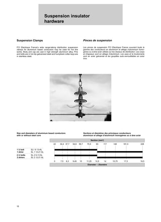 18
Suspension insulator
hardware
Suspension Clamps
FCI Electrique France’s wide range-taking distribution suspension
clamps for aluminium based conductors may be used for hot line
works. Body and cap are cast in high strength aluminium alloy. Pins
and bolts are in hot dip galvanized steel and humpback cotter keys are
in stainless steel.
Pinces de suspension
Les pinces de suspension FCI Electrique France couvrent toute la
gamme des conducteurs en aluminium et alliage d’aluminium homo-
gènes ou à âme acier utilisés sur les réseaux de distribution. Les corps
et chapeaux sont en alliage d’aluminium. Les axes et la boulonnerie
sont en acier galvanisé et les goupilles auto-verrouillables en acier
inox.
Section (mm2
)
Diameter – Diamètre
1 U bolt SL1 6 13-AL
1 étrier SL 1 12-21 AL
2 U bolts SL 2 6-13 AL
2 étriers SL 2 12-21 AL
Size and diameters of aluminium based conductors
with or without steel core
Sections et diamètres des principaux conducteurs
aluminium et alliage d’aluminium homogènes ou à âme acier
22 34,4 37,7 54,6 59,7 75,5 93 117 148 181,5 228
0 7,5 8,3 9,45 10 11,25 12,5 14 15,75 17,5 19,5
 