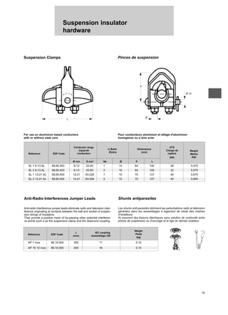 19
Suspension insulator
hardware
Anti-Radio Interferences Jumper Leads
Anti-radio interference jumper leads eliminate radio and television inter-
ference originating at contacts between the ball and socket of suspen-
sion strings of insulators.
They provide a positive mean of by-passing other potential interferen-
ce points such a as the suspension clamp and the dead-end coupling.
Shunts antiparasites
Les shunts anti-parasites éliminent les perturbations radio et télévision
générées dans les assemblages à logement de rotule des chaînes
d’isolateurs.
Ils assurent des liaisons électriques sans solution de continuité entre
pinces de suspension ou d’ancrage et la tige du dernier isolateur.
For use on aluminium based conductors
with or without steel core
Pour conducteurs aluminium et alliage d’aluminium
homogènes ou à âme acier
Reference EDF Code
Conductor range
U Bolts Dimensions
UTS
Weight
Capacité
Étriers (mm)
Charge de
Masse
conducteur rupture
(kg)
(kN)
Ø mm S mm2
Nb Ø P L
SL 1 6-13 AL 68.60.303 6-13 22-93 1 10 64 100 28 0,470
SL 2 6-13 AL 68.60.453 6-13 22-93 2 10 64 100 32 0,575
SL 1 12-21 AL 68.60.450 12-21 93-228 1 10 70 127 40 0,675
SL 2 12-21 AL 68.60.454 12-21 93-228 2 12 70 127 40 0,840
Reference EDF Code
L IEC coupling
Weight
(mm) Assemblage CEI
Poids
(kg)
AP 1 inox 66.10.504 300 11 0,10
AP 16 12 inox 66.10.505 400 16 0,10
Suspension Clamps Pinces de suspension
Ø 12
P
L
Ø
 