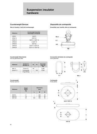 20
Suspension insulator
hardware
Reference
Counterweight Assembly
Assemblage contrepoids
CPM 5 DCP 5
CPM 10 DCP 10
CPM 15 DCP 5 + DCP 10
CPM 20 2 DCP 10
CPM 25 DCP 25
CPM 30 DCP 5 + DCP 25
CPM 35 DCP 10 + DCP 25
Reference
Suitable for
P2 P3
Net weight
Montage sur Poids net
(kg)
MSL 5 Pinces SL 69 – 0,280
Etrier E 2 Contrepoids – 192 0,530
5 kg à 50 kg
Reference
Weight Dimensions
Masse (mm)
(kg)
L M N
DCP 5 5 – 220 22
DCP 10 10 – 220 44
DCP 25 25 420 220 44
Counterweight Devices
Sets of shackle, U bolt and counterweight
Dispositifs de contrepoids
Ensembles avec manille, étrier et contrepoids
Counterweight Attachments
Hot dip galvanized steel
Accessoires de fixation de contrepoids
Acier galvanisé
Counterweight
Painted cast-iron
Contrepoids
Fonte peinte
MSL 5
E 2 MSL 5
DCP 5 / DCP 10
DCP 25
DCP
E 2
P3 P2
100
N
100
100
N
M
M
 