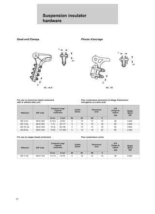 22
Suspension insulator
hardware
For use on aluminium based conductors
with or without steel core
Pour conducteurs aluminium et alliage d’aluminium
homogènes ou à âme acier
Reference EDF Code
Conductor range
U Bolts Dimensions
UTS
Weight
Capacité
Étriers (mm)
Charge de
Masse
conducteur rupture
(kg)
(kN)
Ø mm S mm2
Nb Ø1 Ø2 H
AD 12 AL 68.61.002 6-12,5 22-93 2 10 12 13 28 0,420
AD 14 AL 68.61.003 7-14 34-117 3 10 14 18 50 0,635
AD 161 AL 68.61.039 12-16 93-148 3 10 14 18 40 0,690
AD 20 AL 68.61.045 14-20 117-228 4 14 16 22 80 2,500
Reference EDF Code
Conductor range
U Bolts Dimensions
UTS
Weight
Capacité
Étriers (mm)
Charge de
Masse
conducteur rupture
(kg)
(kN)
Ø mm S mm2
Nb Ø1 Ø2 H
AD 11 AC 68.61.103 4-11,3 12-75 2 10 12 13 38 0,540
For use on copper based conductors Pour conducteurs cuivre
Dead end Clamps Pinces d’ancrage
Ø2
Ø2
H
H
Ø
1
Ø
1
AD… AL/Z AD… AC
 