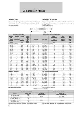 Connectors / Connecteurs Conductors / Conducteurs
24
Compression fittings
Conductors / Conducteurs Midspan joints / Manchons de jonction
30/10 1 3,00 292 J 7 (1) U 67.11.201 46 E 54 0,012
35/10 1 3,50 397 J 10 U 67.11.203 82 E 68 0,030
40/10 1 4,00 505 J 10 U 67.11.203 82 E 68 0,030
45/10 1 4,50 624 J 16 U 67.11.205 94 E 72 0,030
50/10 1 5,00 742 J 16 U 67.11.205 94 E 72 0,030
60/10 1 6,00 1025 J 28 29 U 67.11.213 94 E 100 0,080
70/10 1 7,00 1452 J 38 39 U 67.11.215 94 E 100 0,055
10,8 7 4,20 453 J 10 U 67.11.203 82 E 68 0,030
12,4 7 4,50 520 J 16 U 67.11.205 94 E 72 0,030
14,1 7 4,80 585 J 16 U 67.11.205 94 E 72 0,030
17,8 7 5,40 740 J 18 (7) U 67.11.207 82 E 83 0,033
22 7 6,00 912 J 25 U 67.11.209 94 E 83 0,035
27,6 7 6,72 1140 J 25 U 67.11.209 94 E 83 0,035
29,3 19 7,00 1190 J 28 29 U 67.11.213 94 E 100 0,065
38,2 19 8,00 1530 J 38 39 U 67.11.215 94 E 100 0,055
48,3 19 9,00 1940 J 48 (19) U 67.11.219 108 E 120 0,075
59,7 19 10,00 2400 J 60 (19) U 67.11.221 151 E 173 0,290
74,9 19 11,20 2982 J 75 (19) U 67.11.223 180 E 173 0,305
93,3 19 12,50 3720 J 93 (19) U 67.11.225 180 E 173 0,270
22 7 6,00 7 J 22 (7) L 67.24.505 146 E 100 0,030
34,4 7 7,50 1105 J 34 (7) L 67.24.507 146 E 120 0,040
43,1 7 8,40 1390 J 43 (7) L 67.24.509 160 E 140 0,060
54,6 7 9,45 1755 MJ 54 HN 67.24.513 172 E 140 0,060
75,5 19 11,25 2430 J 75 (19) L 67.24.515 282 E 173 0,165
93,3 19 12,50 3000 J 93 (19) L 67.24.518 234 E 173 0,160
117 19 14,00 3765 J 117 (19) L 67.24.522 285 E 210 0,220
148 19 15,75 4765 J 148 (19) L 67.24.524 347 E 230 0,320
181 37 17,50 5845 J 182 (37) L – 500 E 25C 0,605
228 37 19,60 7340 J 228 (37) L 67.24.528 550 E 280 0,800
Midspan joints
Sleeves and dead-ends guarantee mechanical and electrical features at
least equivalent ot those of the conductor on which they are installed.
Manchons de jonction
Les manchons permettent d’assurer des caractéristiques mécaniques
et électriques au moins égales à celles des conducteurs sur lesquels
ils sont montés.
For bare conductors Pour conducteurs nus
For A.A.A.C conductors Pour conducteurs alliage aluminium
Reference Weight / Poids Die number Nominal area
(kg) Référence matrice Section nominale / (mm2
)
MJ 54 G-MJ 34 N 0,060
E 140 54,6 gainé
MJ 54 G-MJ 54 N 0,070
MJ 148 G-MJ 117 N 0,295
MJ 148 G-MJ 148 N 0,360 E 230 148 gainé
MJ 148 G-MJ 75 N 0,270
For insulated conductors Pour conducteurs gainés
Nominal Standing Overall Nominal Before Die Net
area breaking compression number weight
load
Section Composition Ø Charge Reference EDF Code Avant Référence Poids
nominale extérieur de compression matrice net
rupture
(mm2
) (mm) (daN) (mm) (kg)
For copper conductors Pour conducteurs cuivre
For the conductors which do not appear on the tables : consult. Pour les câbles ne figurant pas sur les tableaux : nous consulter.
L
 