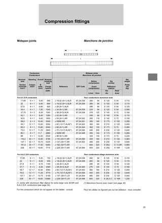 25
Compression fittings
Midspan joints Manchons de jonction
Conductors Midspan joints
Conducteurs Manchons de jonction
17,85 6 + 1 5,40 595 J 18-22 (6+1) ALR 67.24.536 260 94 E 120 E 54 0,110
22 6 + 1 6,00 684 J 18-22 (6+1) ALR 67.24.536 260 94 E 120 E 54 0,110
27,8 6 + 1 6,80 920 J 28 (6+1) ALR – 286 94 E 120 E 54 0,120
34,4 6 + 1 7,50 1040 J 34 (6+1) AR 67.24.539 235 94 E 120 E 54 0,080
37,75 9 + 3 8,30 1540 J 38 (9+3) ALR 67.24.538 276 120 E 140 E 72 0,160
43,1 6 + 1 8,40 1280 J 43 (6+1) AR – 246 94 E 140 E 54 0,110
54,6 6 + 1 9,45 1600 J 54 (6+1) AR 67.24.542 292 118 E 140 E 72 0,150
58,9 9 + 3 10,40 2400 J 59/80 AR 67.24.541 350 140 E 173 E 100 0,285
59,7 12 + 7 10,00 3050 J 60 (12+7) ALR(*) 67.24.543 360 160 E 210 E 120 0,450
69,3 6 + 1 10,65 2040 J 69 (6+1) AR 67.24.544 362 130 E 173 E 72 0,260
75,5 12 + 7 11,25 3840 J 75 (12+7) ALR(*) 67.24.546 440 200 E 230 E 120 0,640
80,1 8 + 7 11,7 2880 J 59/80 AR 67.24.548 350 140 E 173 E 100 0,285
88 6 + 1 12,00 2530 J 88 (6+1) AR – 330 130 E 173 E 72 0,240
116,2 30 + 7 14,00 4185 J 116 (30+7) AR 67.24.550 400 160 E 210 E 120 0,460
147,1 30 + 7 15,75 5220 J 147 (30+7) AR 67.24.552 480 200 E 230 E 120 0,640
181,6 30 + 7 17,50 6260 J 182 (30+7) AR – 600 220 E 26U E 13,5R 0,960
228 30 + 7 19,60 7710 J 228 (30+7) AR 67.24.584 600 220 E 29U E 16R 1,230
Nominal Standing Overall Nominal Net
area breaking Before Die weight
load compression number
Section Compo- Ø Poids
nominale sition extér. Charge Reference EDF Code Avant Référence net
(mm2
) (mm) rupture compression matrice (kg)
(daN) Alu Steel
L/mm I/mm Alu Acier
For A.C.S.R conductors Pour conducteurs aluminium acier
17,85 6 + 1 5,40 752 J 18-22 (6+1) ALR 67.24.536 260 94 E 120 E 54 0,110
22 6 + 1 6,00 930 J 18-22 (6+1) ALR 67.24.536 260 94 E 120 E 54 0,110
27,8 6 + 1 6,75 1180 J 28 (6+1) ALR – 286 94 E 120 E 54 0,120
37,7 9 + 3 8,30 2360 J 38 (9+3) ALR 67.24.540 276 120 E 140 E 72 0,160
59,7 12 + 7 10,00 4560 J 60 (12+7) ALR(*) 67.24.543 360 160 E 210 E 120 0,450
75,5 12 + 7 11,25 5770 J 75 (12+7) ALR(*) 67.24.546 440 200 E 230 E 120 0,640
147,1 30 + 7 15,75 8185 J 147 (30+7) LR 67.24.554 480 200 E 230 E 120 0,640
228 30 + 7 19,60 12680 J 228 (30+7) LR 67.24.598 600 220 E 28,5 C E 16R 1,230
For A.A.C.S.R conductors Pour conducteurs alliage aluminium acier
(*) Joints with aluminium filler sleeve for extra large core ACSR and
A.A.C.S.R. conductors (see page 30).
For the conductors which do not appear on the tables : consult.
(*) Manchons fournis avec insert (voir page 30).
Pour les câbles ne figurant pas sur les tableaux : nous consulter.
l
L
 